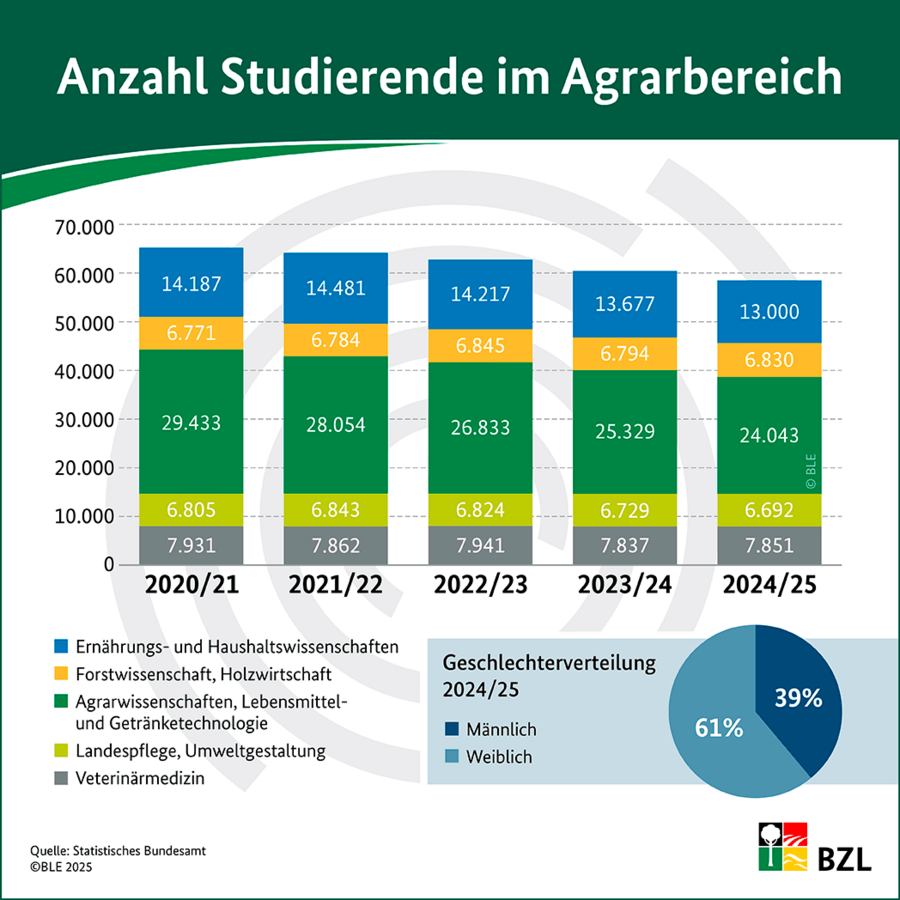 Infografik: Anzahl Studierende im Agrarbereich