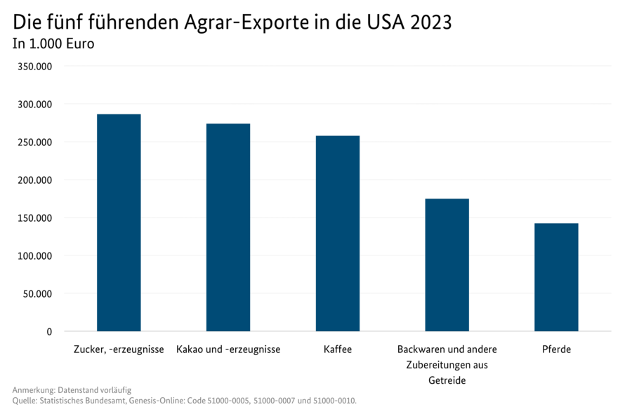 Säulendiagramm: Die fünf führenden Agrar-Exporte aus den USA. Datenquelle: Tabelle Deutscher Außenhandel mit den USA.