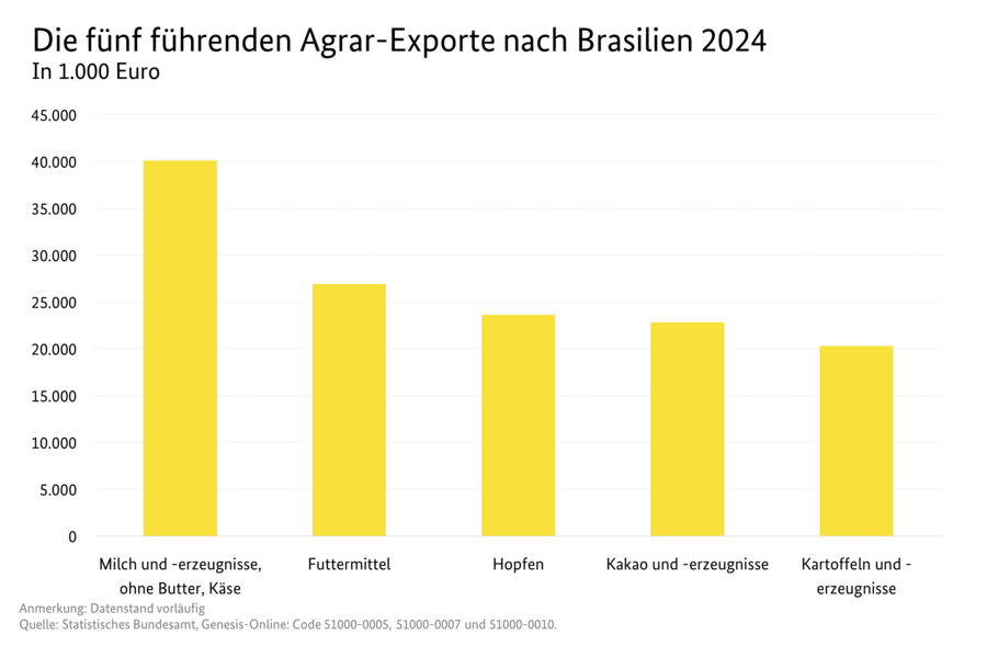 Säulendiagramm: Die fünf führenden Agrar-Exporte nach Brasilien 2024