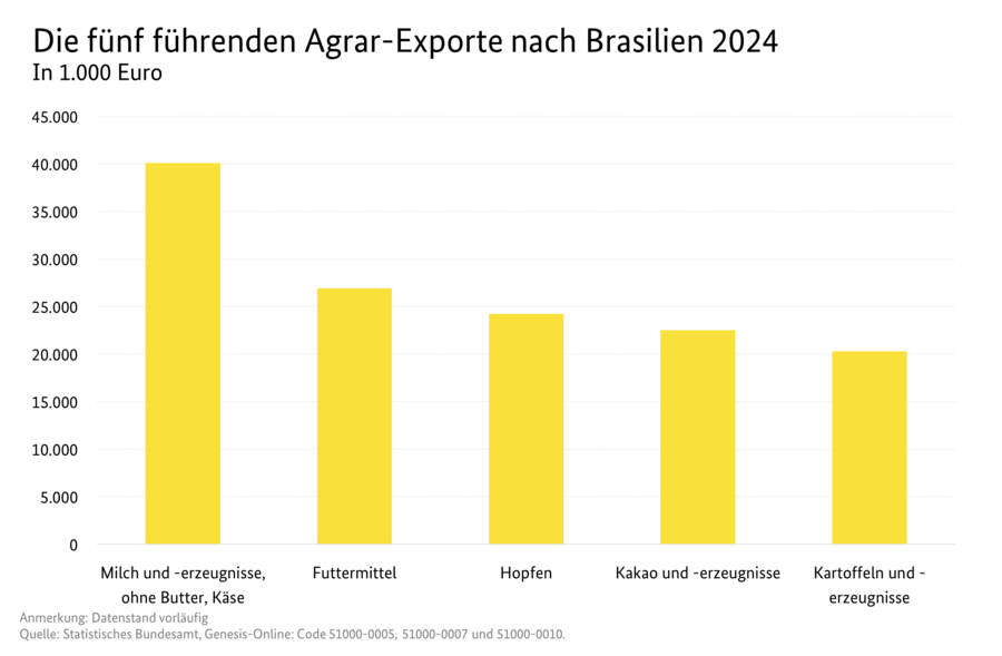 Säulendiagramm: Die fünf führenden Agrar-Exporte nach Brasilien 2024