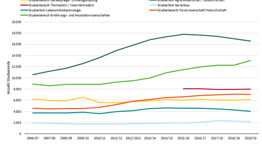 Liniendiagramm gibt die Anzahl der Studiendenen zu ausgewählten Studienbereichen wieder. Es wird das Wintersemester 2019/2020 aufgezählt: Agrar-, Forst- und Ernährungswissenschaften, Veterinärmedizin insg.	63.381, Studienbereich Landespflege/ Umweltgestaltung 6.124, Studienfach Agrarwissenschaft / Landwirtschaft 16.569, Studienbereich Tiermedizin / Veterinärmedizin 7.984, Studienfach Gartenbau 2.164, Studienfach Lebensmitteltechnologie 4.059, Studienbereich Forstwissenschaft/Holzwirtschaft	7.060, Studienbereich Ernährungs- und Haushaltswissenschaften 3.109. 