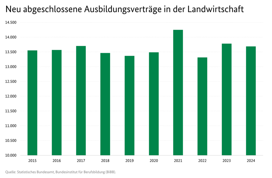 Säulendiagramm: Neu abgeschlossene Ausbildungsverträge in der Landwirtschaft. Zeitreihe von 2014 bis 2023. Datenquelle: BIB-0202004-2023 Anzahl der Ausbildungsplätze und -verträge in der Landwirtschaft, Industrie und Handel, Handwerk und Öffentlichen Dienst
