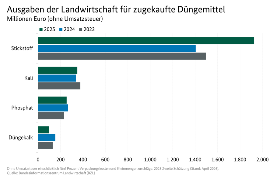 Balkendiagramm: Ausgaben der Landwirtschaft für zugekaufte Düngemittel. Datenquelle: Tabelle 3130800.