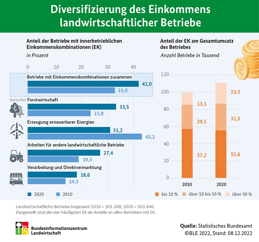 Infografik: Diversifizierung des Einkommens landwirtschaftlicher Betriebe