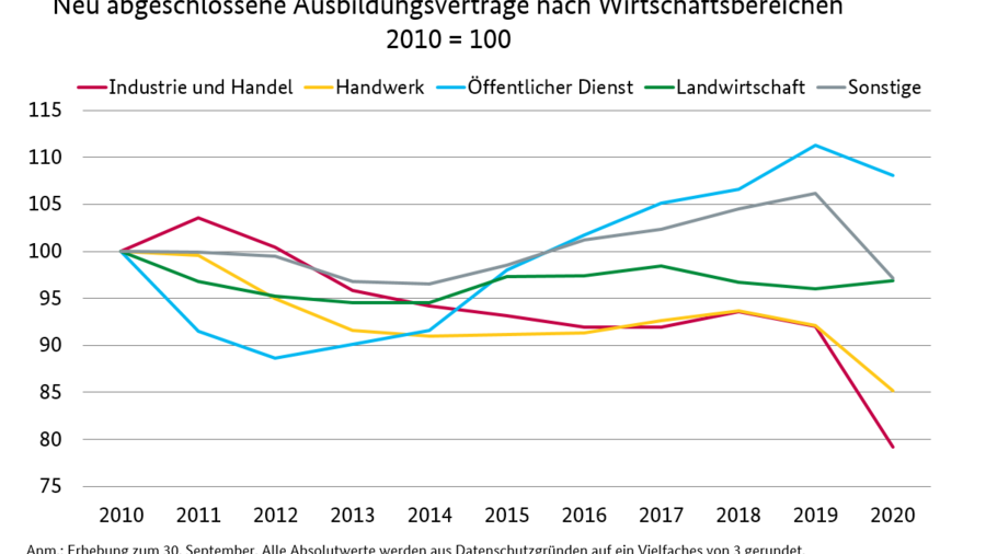 Das Liniendiagramm zeigt die Entwicklung der neu abgeschlossenen Ausbildungsverträge nach den Wirtschaftsbereichen Industrie und Handel, Handwerk, Öffentlicher Dienst, Landwirtschaft und Sonstige. Die Messzahl liegt bei 2010 = 100. Bei allen Ausbildungsbereichen, mit Ausnahme der Landwirtschaft, fallen die Kurven zwischen 2019 und 2020.