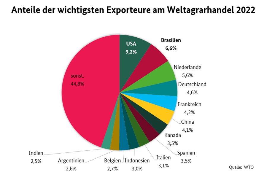 Kreisdiagramm zeigt die wichtigsten Agrarexporteure der Welt