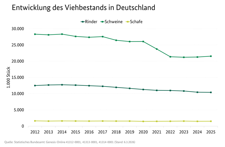 Liniendiagramm: Entwicklung des Viehbestands in Deutschland (Schweine, Rinder, Schafe). Datenquelle: Tabelle 3100200-0000.