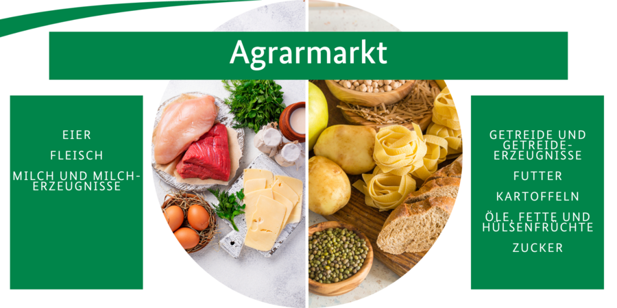 Agrarmarkt Infografik: Agrarmarkt mit den Bereichen Eier, Milch und Milcherzeugnisse, Fleisch, Getreide und Getreideerzeugnisse, Futter, Kartoffeln, Öle, Fette und Hülsenfrüchte sowie Zucker.