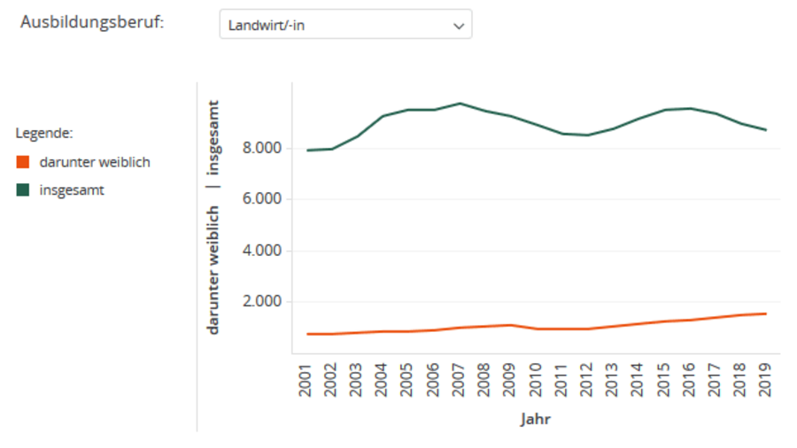 Liniendiagramm zeigt die Entwicklung der Anzahl der Auszubildenden im Beruf Landwirt insgesamt und die weiblichen Azubis seit 2001.