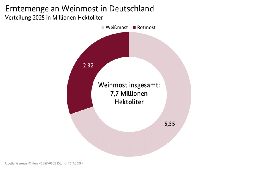 Ringdiagramm: Erntemenge des Weinmostes in Deutschland.