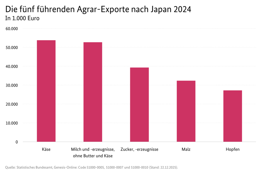 Säulendiagramm: Die fünf führenden Agrar-Exporte nach Japan 2024