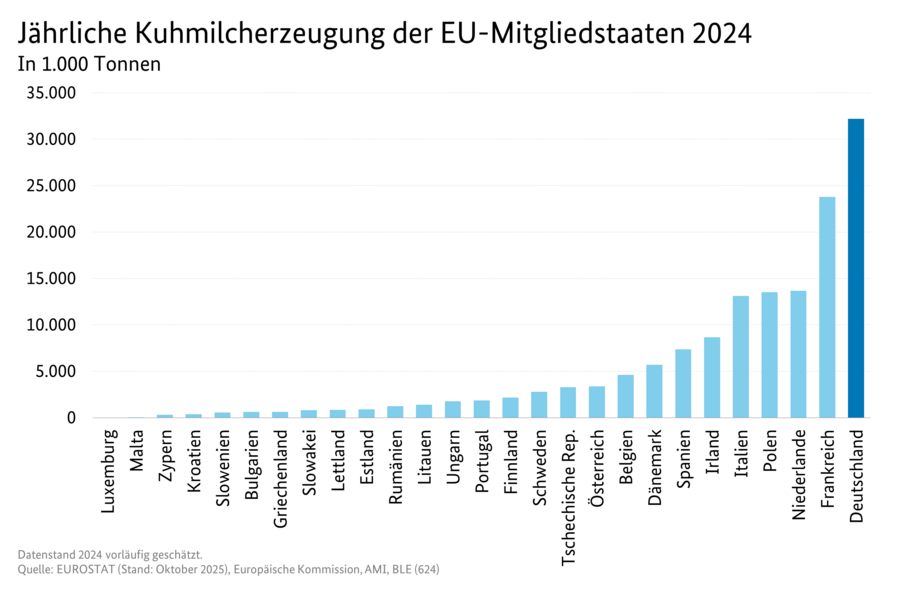 Säulendiagramm: Jährliche Kuhmilcherzeugung der EU-Mitgliedstaaten 2024. Datenquelle: Tabelle 8032900-0000.