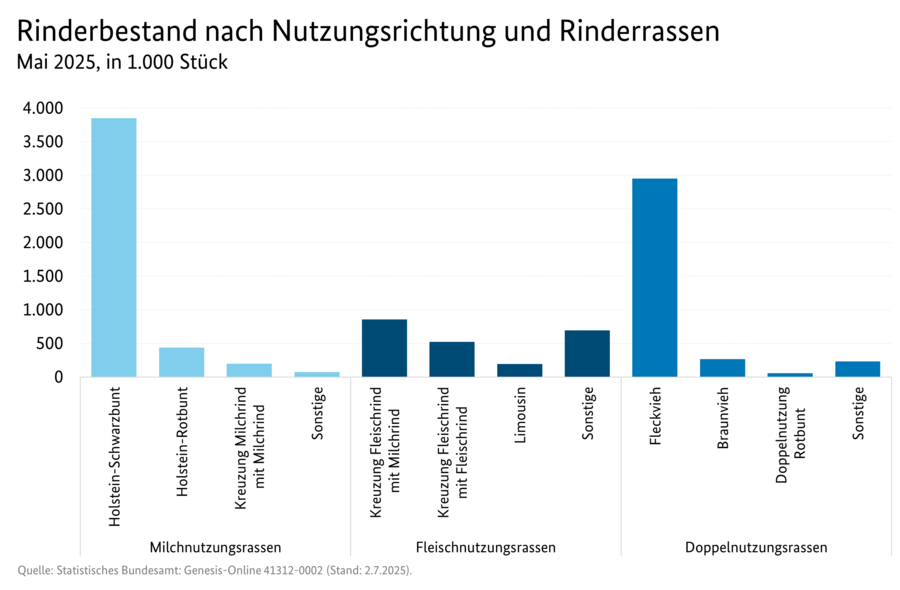 Säulendiagramm: Rinderbestand nach Nutzungsrichtung und Rinderrasse in Deutschland (Mai-Erhebung). Quelle: Tabelle 3100920-0000.