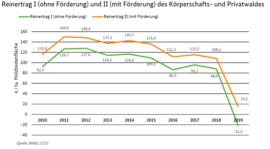 Liniendiagramm mit Reinertrag ohne Förderung und Reinertrag mit Förderung des Körperschafts- und Privatwaldes von 2009 bis 2019. 