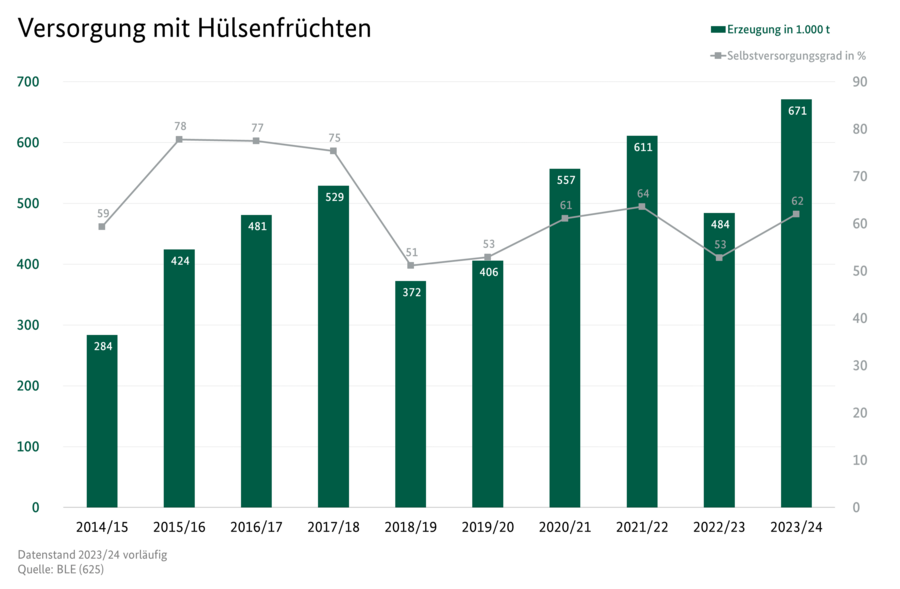Verbunddiagramm. Säulendiagramm: Erzeugung von Hülsenfrüchten in Tausend Tonnen. Liniendiagramm: Selbstversorgungsgrad in Prozent. Datenquelle: Tabelle 4022600