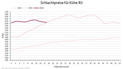Liniendiagramm: Preisverlauf Schlachtpreise für Kühe R3