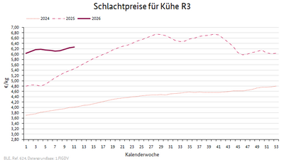 Liniendiagramm: Preisverlauf Schlachtpreise für Kühe R3