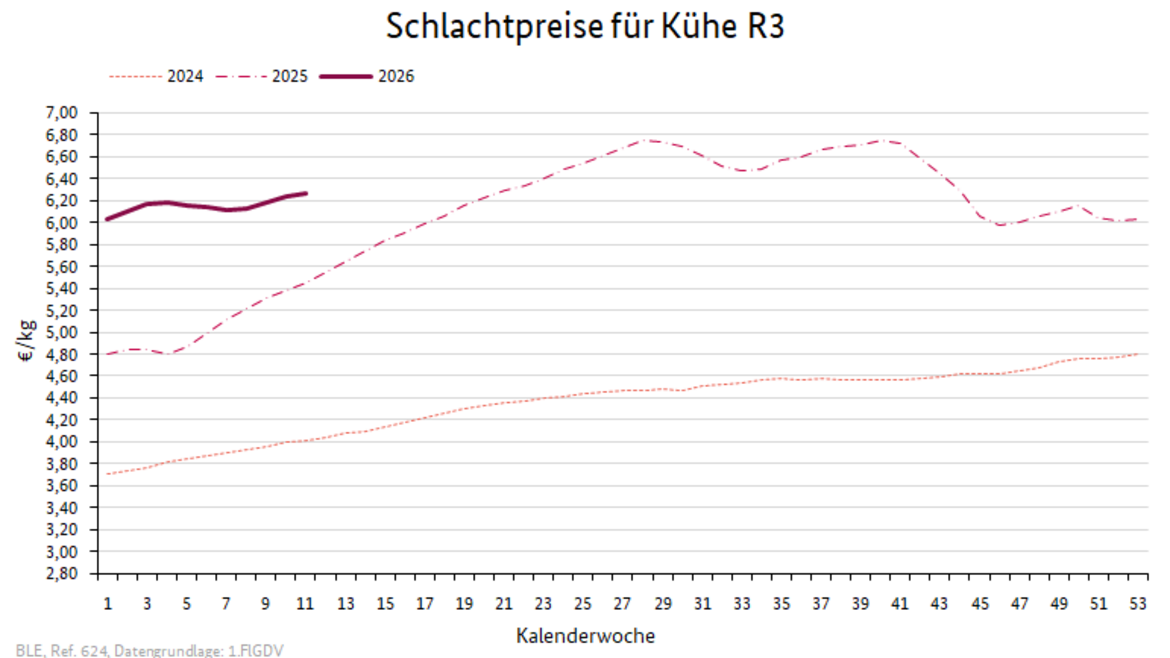 Liniendiagramm: Preisverlauf Schlachtpreise für Kühe R3