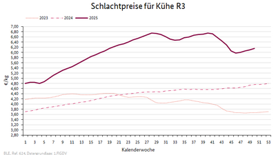 Liniendiagramm: Preisverlauf Schlachtpreise für Kühe R3