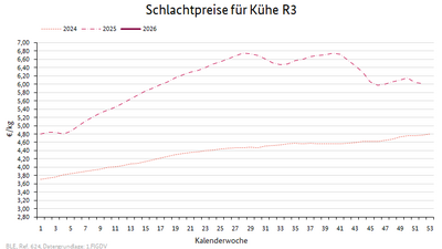 Liniendiagramm: Preisverlauf Schlachtpreise für Kühe R3