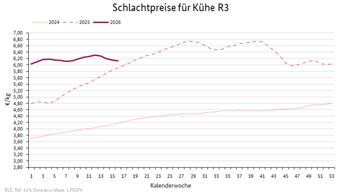 Liniendiagramm: Preisverlauf Schlachtpreise für Kühe R3