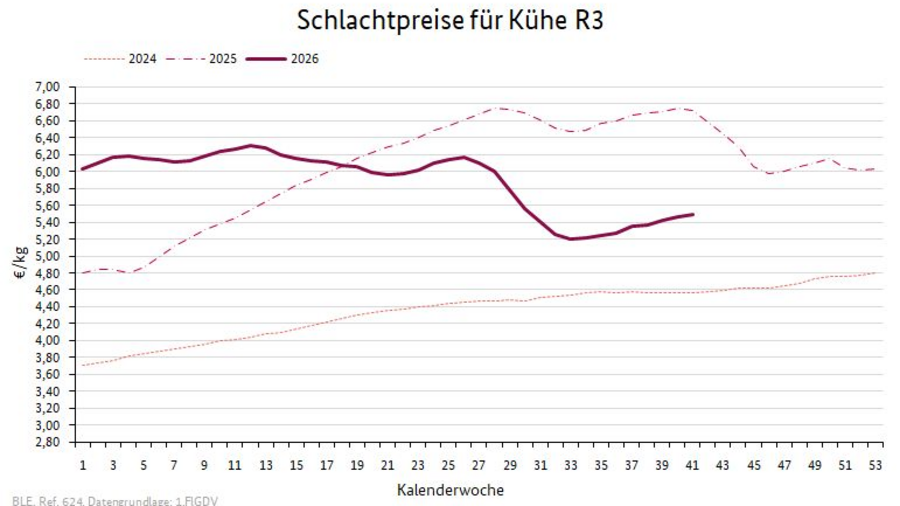 Liniendiagramm: Preisverlauf Schlachtpreise für Kühe R3