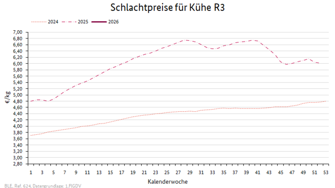 Liniendiagramm: Preisverlauf Schlachtpreise für Kühe R3
