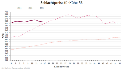 Liniendiagramm: Preisverlauf Schlachtpreise für Kühe R3