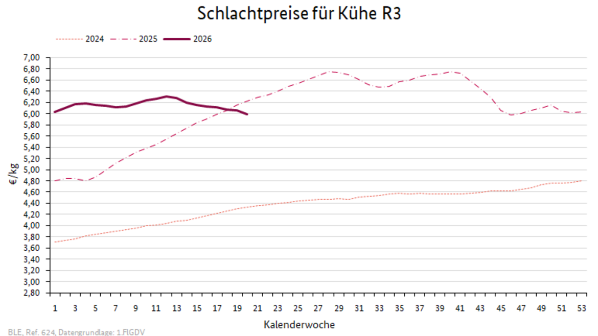 Liniendiagramm: Preisverlauf Schlachtpreise für Kühe R3