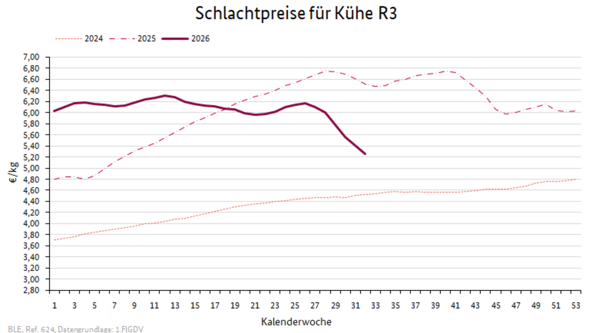 Liniendiagramm: Preisverlauf Schlachtpreise für Kühe R3