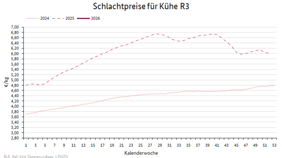 Liniendiagramm: Preisverlauf Schlachtpreise für Kühe R3