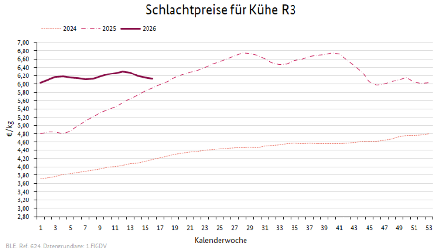 Liniendiagramm: Preisverlauf Schlachtpreise für Kühe R3