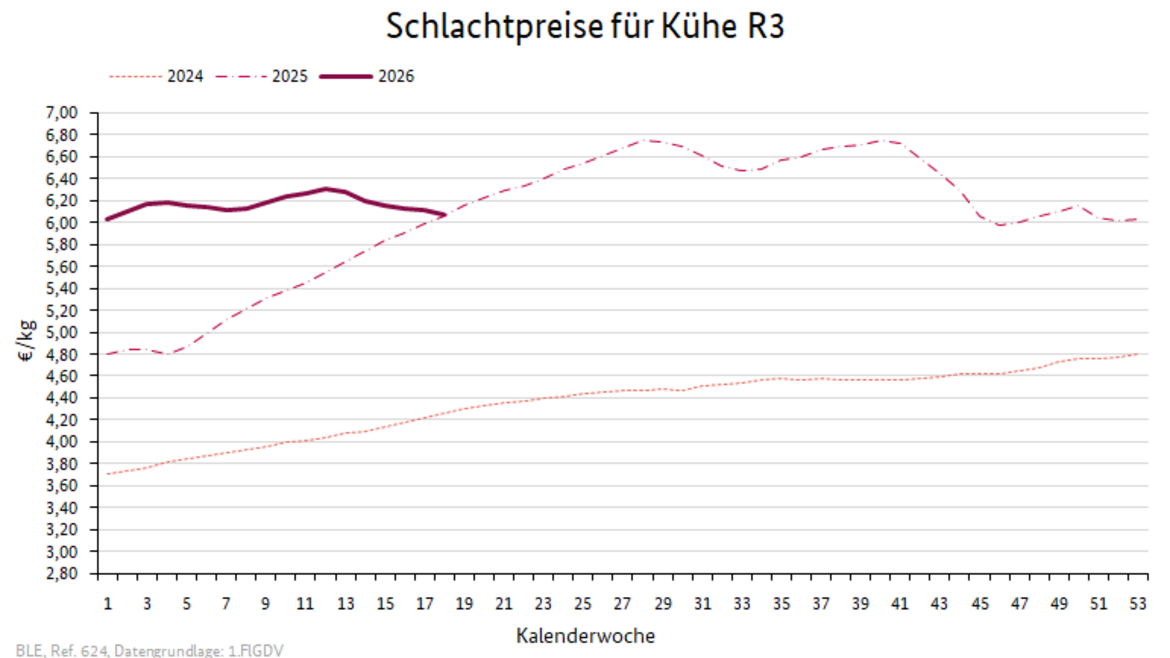 Liniendiagramm: Preisverlauf Schlachtpreise für Kühe R3