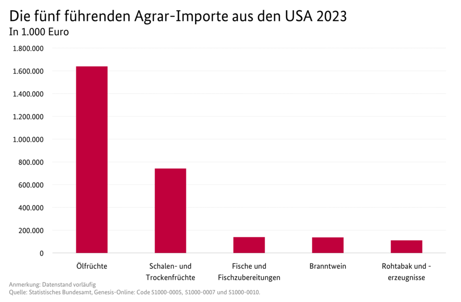 Säulendiagramm: Die fünf führenden Agrar-Importe aus den USA. Datenquelle: Tabelle Deutscher Außenhandel mit den USA.