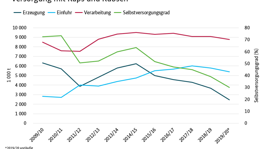 Anhand eines Liniendiagrammes werden vier Positionen der Versorgungsbilanz Raps und Rübsen für die Wirtschaftsjahre 2010/11 bis 2019/20 (vorläufige Daten) angezeigt.