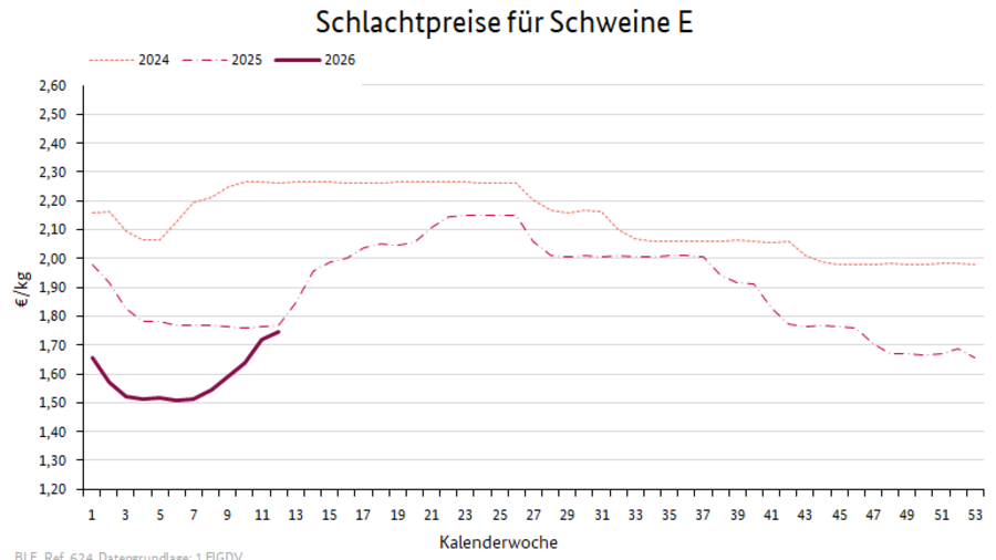 Liniendiagramm: Preisverlauf Schlachtpreise für Schweine E