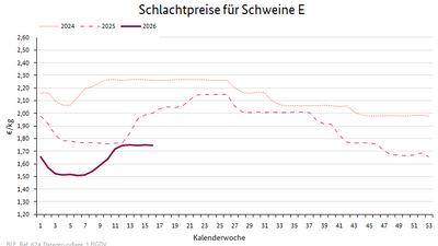 Liniendiagramm: Preisverlauf Schlachtpreise für Schweine E