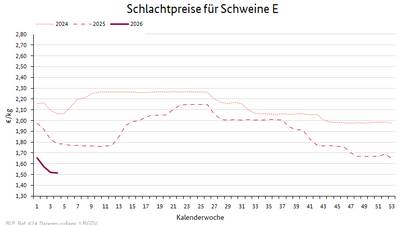 Liniendiagramm: Preisverlauf Schlachtpreise für Schweine E