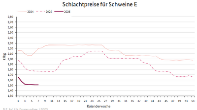 Liniendiagramm: Preisverlauf Schlachtpreise für Schweine E