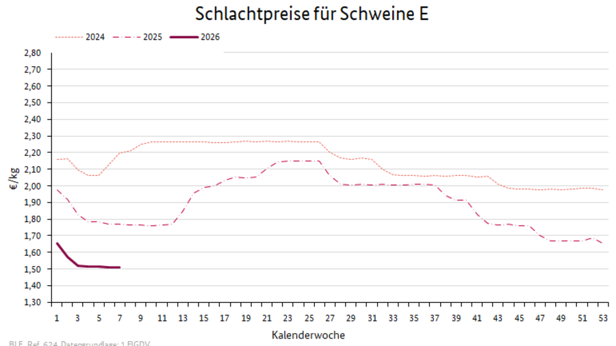 Liniendiagramm: Preisverlauf Schlachtpreise für Schweine E