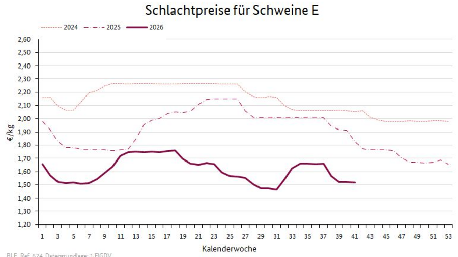 Liniendiagramm: Preisverlauf Schlachtpreise für Schweine E