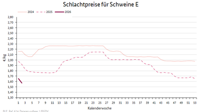 Liniendiagramm: Preisverlauf Schlachtpreise für Schweine E