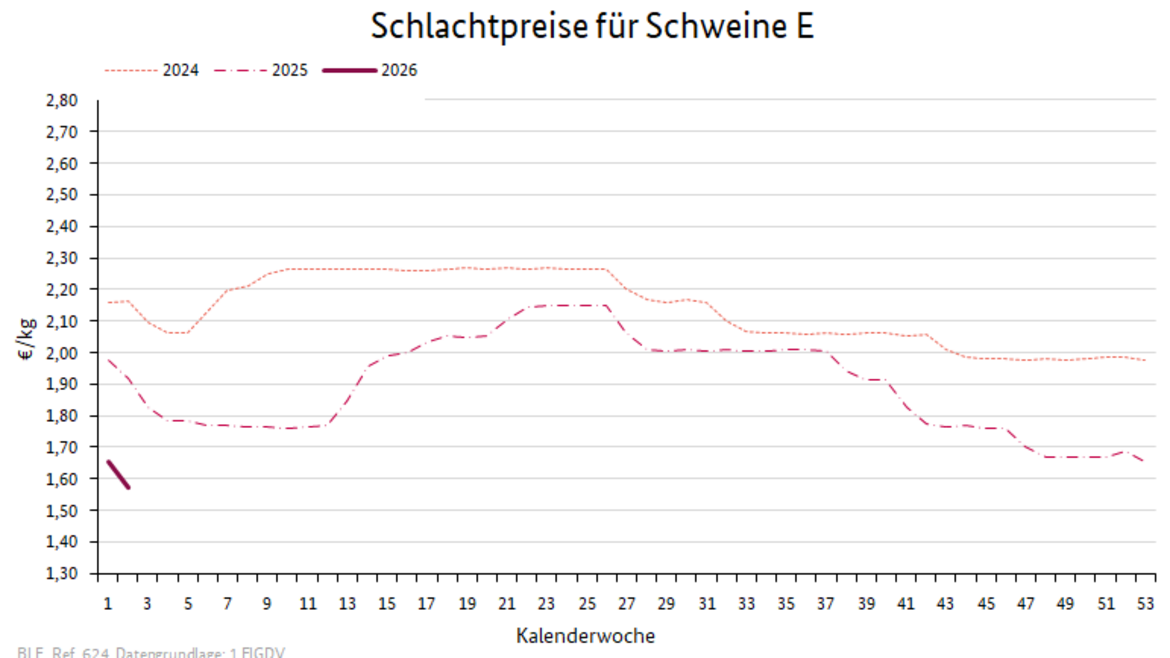 Liniendiagramm: Preisverlauf Schlachtpreise für Schweine E