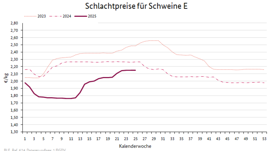 Preisverlauf Kühe R3