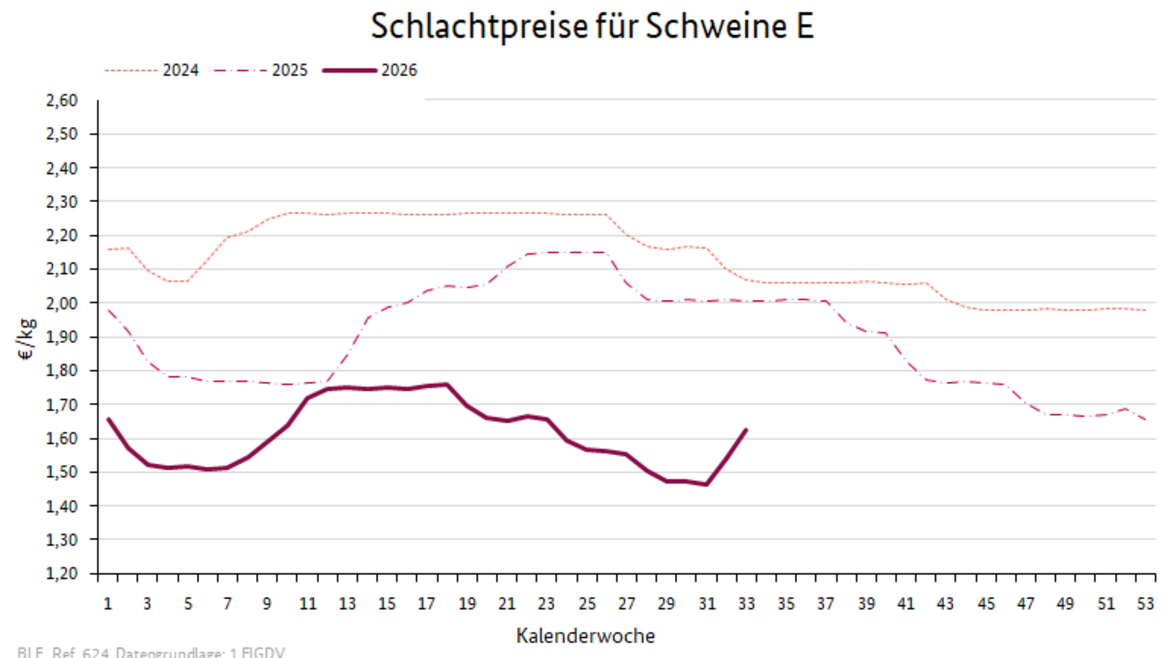 Liniendiagramm: Preisverlauf Schlachtpreise für Schweine E