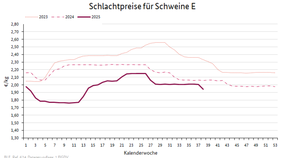 Preisverlauf Kühe R3
