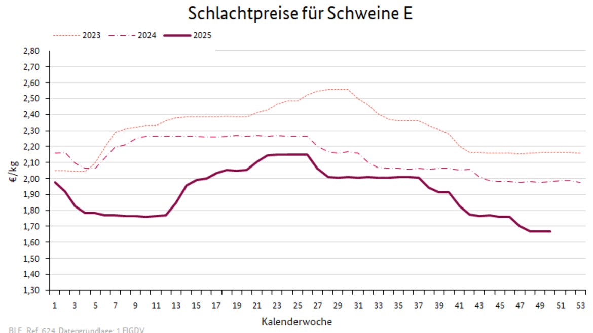Liniendiagramm: Preisverlauf Schlachtpreise für Schweine E