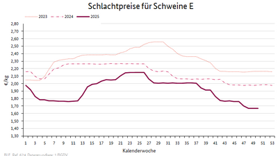 Liniendiagramm: Preisverlauf Schlachtpreise für Schweine E