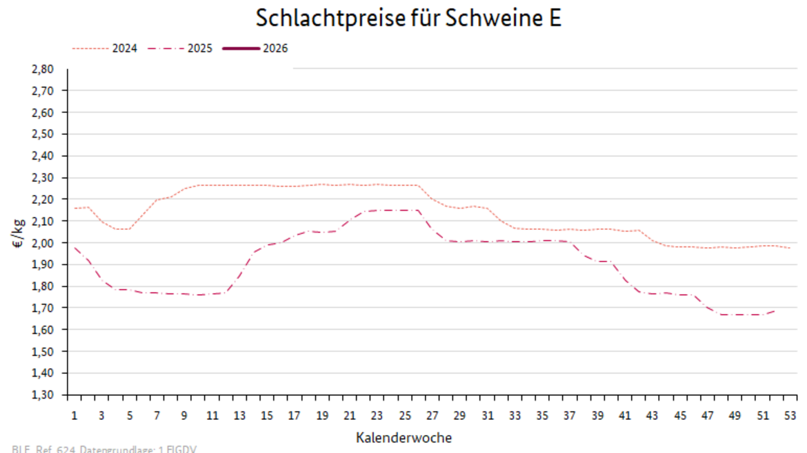 Liniendiagramm: Preisverlauf Schlachtpreise für Schweine E
