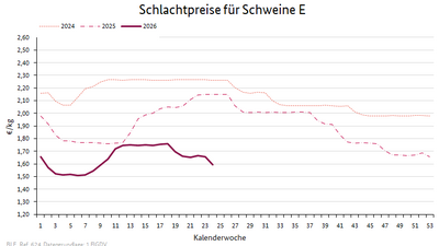 Liniendiagramm: Preisverlauf Schlachtpreise für Schweine E